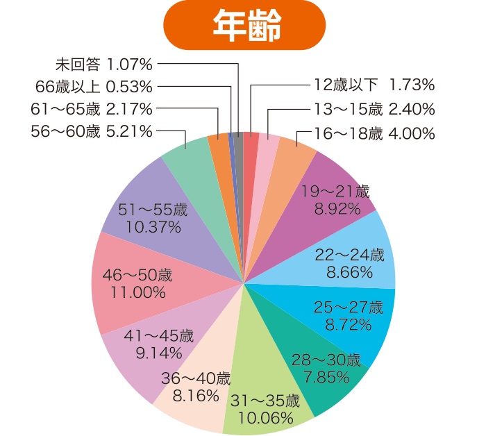 グラフ / 年齢