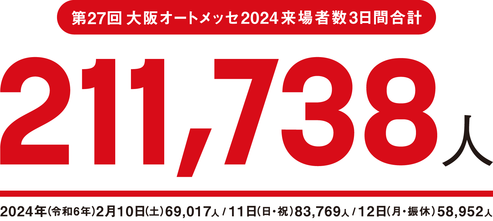 第27回大阪オートメッセ2024 来場者数 3日合計 / 211,738人