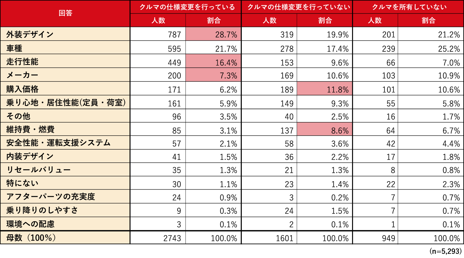 クルマを購入する際の決め手表