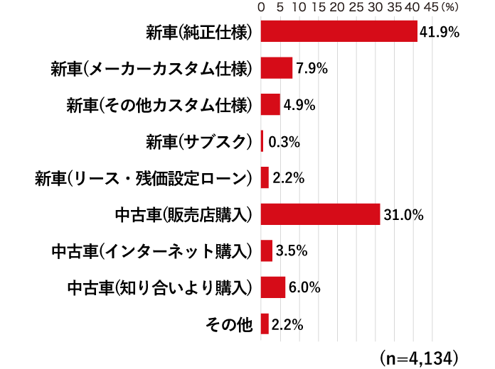 現在所有しているクルマの入手手段は？グラフ